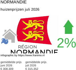 gemiddelde prijs koopwoning in de regio Normandie juli 2026