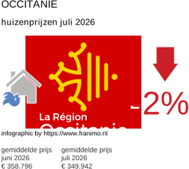 gemiddelde prijs koopwoning in de regio Occitanie juli 2026