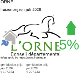 gemiddelde prijs koopwoning in de regio Orne juli 2026