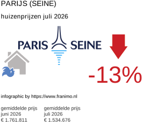 gemiddelde prijs koopwoning in de regio Paris (Seine) juli 2026