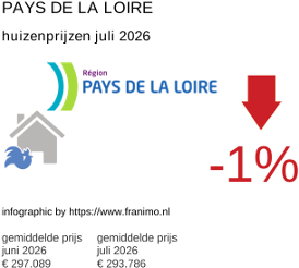 gemiddelde prijs koopwoning in de regio Pays de la Loire juli 2026