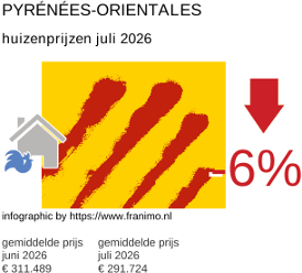 gemiddelde prijs koopwoning in de regio Pyrénées-Orientales juli 2026