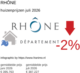 gemiddelde prijs koopwoning in de regio Rhône juli 2026