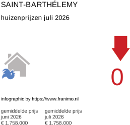 gemiddelde prijs koopwoning in de regio Saint-Barthélemy juli 2026