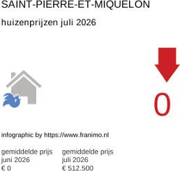 gemiddelde prijs koopwoning in de regio Saint-Pierre-et-Miquelon juli 2026