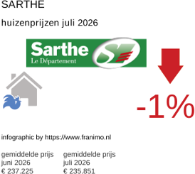 gemiddelde prijs koopwoning in de regio Sarthe juli 2026