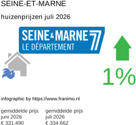 gemiddelde prijs koopwoning in de regio Seine-et-Marne juli 2026