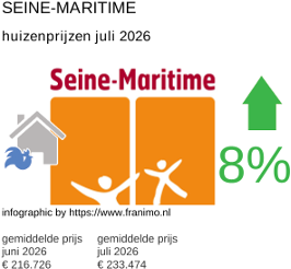 gemiddelde prijs koopwoning in de regio Seine-Maritime juli 2026