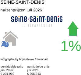 gemiddelde prijs koopwoning in de regio Seine-Saint-Denis juli 2026