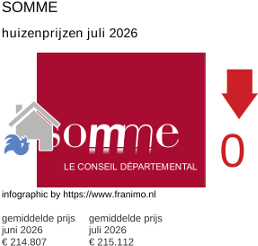gemiddelde prijs koopwoning in de regio Somme juli 2026