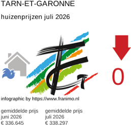gemiddelde prijs koopwoning in de regio Tarn-et-Garonne juli 2026