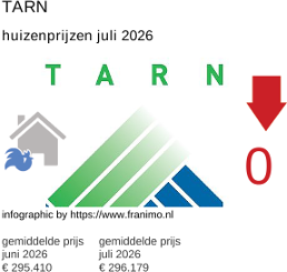 gemiddelde prijs koopwoning in de regio Tarn juli 2026