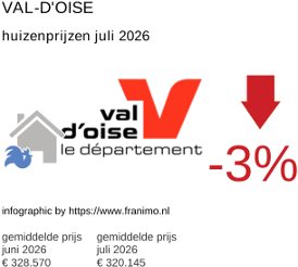 gemiddelde prijs koopwoning in de regio Val-d'Oise juli 2026