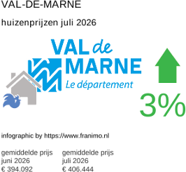 gemiddelde prijs koopwoning in de regio Val-de-Marne juli 2026
