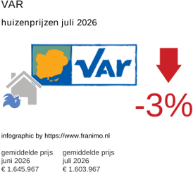 gemiddelde prijs koopwoning in de regio Var juli 2026