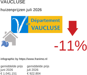 gemiddelde prijs koopwoning in de regio Vaucluse juli 2026