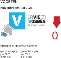 gemiddelde prijs koopwoning in de regio Vosges juli 2026