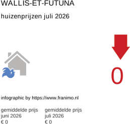 gemiddelde prijs koopwoning in de regio Wallis-et-Futuna juli 2026
