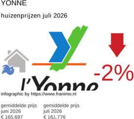 gemiddelde prijs koopwoning in de regio Yonne juli 2026