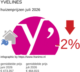 gemiddelde prijs koopwoning in de regio Yvelines juli 2026