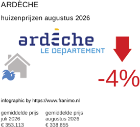 gemiddelde prijs koopwoning in de regio Ardèche augustus 2026