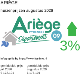 gemiddelde prijs koopwoning in de regio Ariège augustus 2026