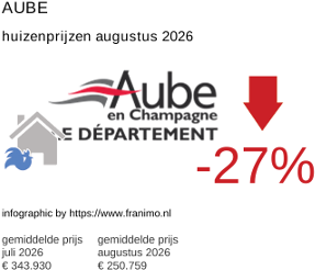 gemiddelde prijs koopwoning in de regio Aube augustus 2026