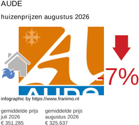gemiddelde prijs koopwoning in de regio Aude augustus 2026