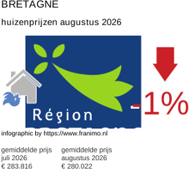 gemiddelde prijs koopwoning in de regio Bretagne augustus 2026