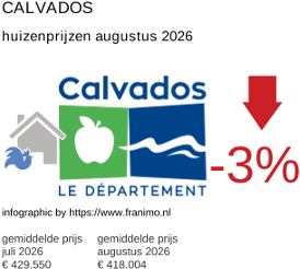 gemiddelde prijs koopwoning in de regio Calvados augustus 2026