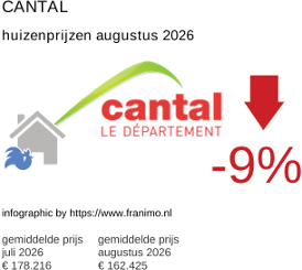 gemiddelde prijs koopwoning in de regio Cantal augustus 2026