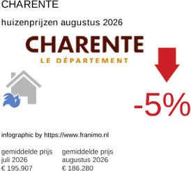 gemiddelde prijs koopwoning in de regio Charente augustus 2026