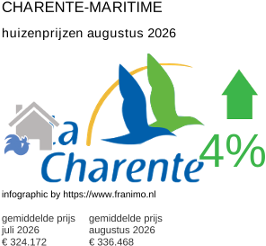 gemiddelde prijs koopwoning in de regio Charente-Maritime augustus 2026