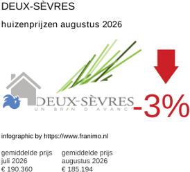 gemiddelde prijs koopwoning in de regio Deux-Sèvres augustus 2026