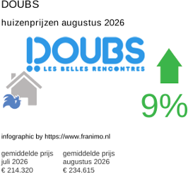 gemiddelde prijs koopwoning in de regio Doubs augustus 2026