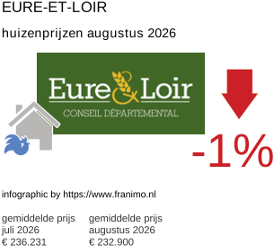 gemiddelde prijs koopwoning in de regio Eure-et-Loir augustus 2026