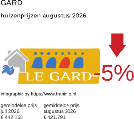 gemiddelde prijs koopwoning in de regio Gard augustus 2026