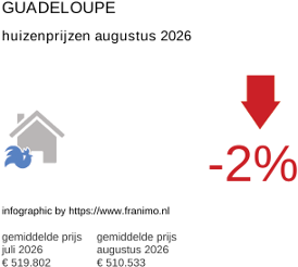 gemiddelde prijs koopwoning in de regio Guadeloupe augustus 2026