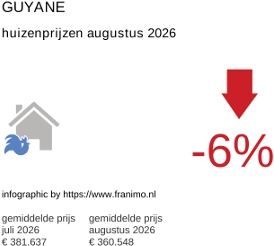 gemiddelde prijs koopwoning in de regio Guyane augustus 2026