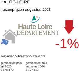 gemiddelde prijs koopwoning in de regio Haute-Loire augustus 2026
