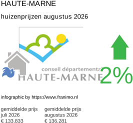 gemiddelde prijs koopwoning in de regio Haute-Marne augustus 2026