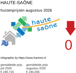 gemiddelde prijs koopwoning in de regio Haute-Saône augustus 2026