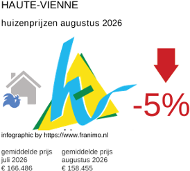 gemiddelde prijs koopwoning in de regio Haute-Vienne augustus 2026