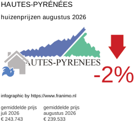 gemiddelde prijs koopwoning in de regio Hautes-Pyrénées augustus 2026