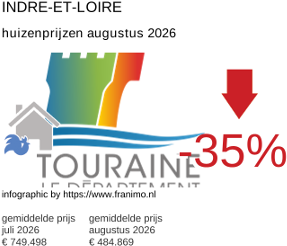 gemiddelde prijs koopwoning in de regio Indre-et-Loire augustus 2026