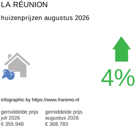 gemiddelde prijs koopwoning in de regio La Réunion augustus 2026