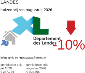 gemiddelde prijs koopwoning in de regio Landes augustus 2026