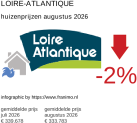 gemiddelde prijs koopwoning in de regio Loire-Atlantique augustus 2026