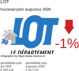 gemiddelde prijs koopwoning in de regio Lot augustus 2026