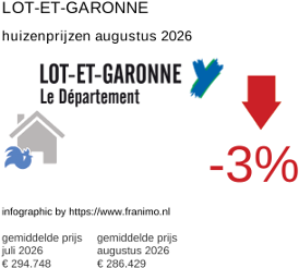 gemiddelde prijs koopwoning in de regio Lot-et-Garonne augustus 2026